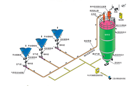 吸送式氣力輸送系統